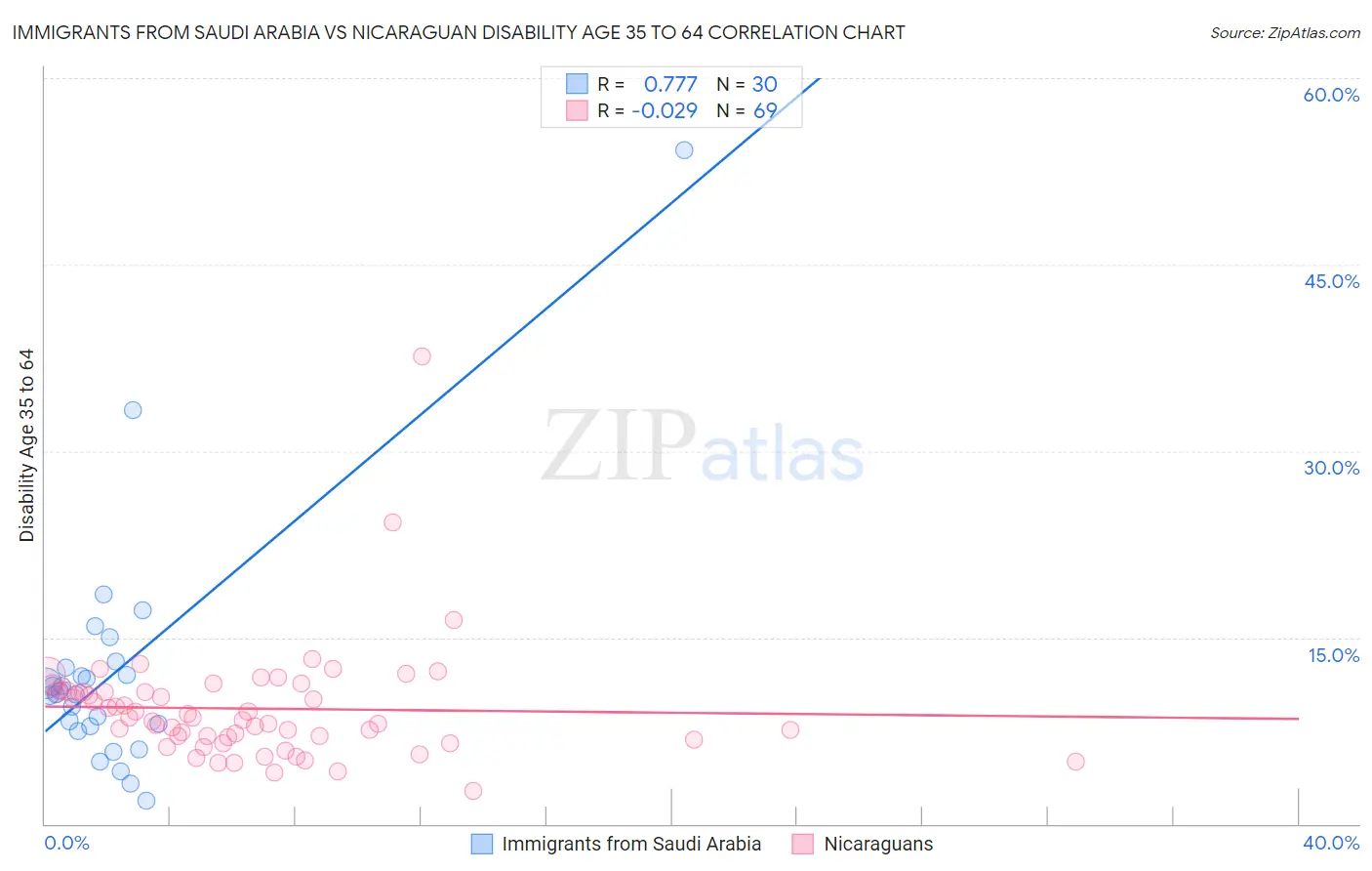 Immigrants from Saudi Arabia vs Nicaraguan Disability Age 35 to 64