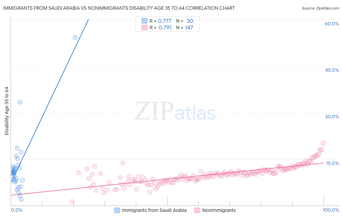 Immigrants from Saudi Arabia vs Nonimmigrants Disability Age 35 to 64