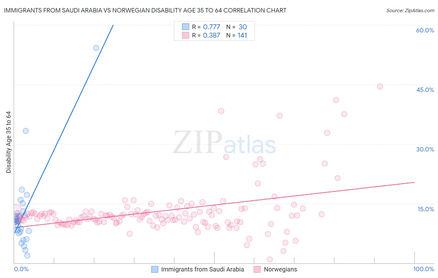 Immigrants from Saudi Arabia vs Norwegian Disability Age 35 to 64