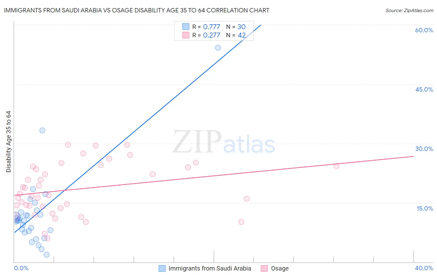 Immigrants from Saudi Arabia vs Osage Disability Age 35 to 64
