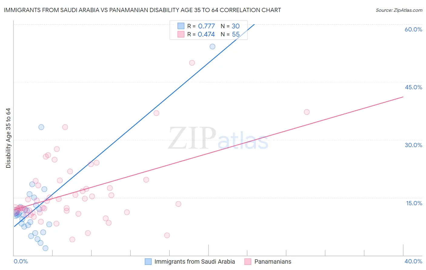 Immigrants from Saudi Arabia vs Panamanian Disability Age 35 to 64