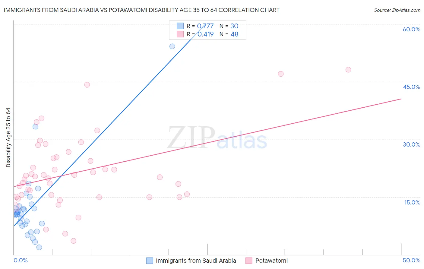 Immigrants from Saudi Arabia vs Potawatomi Disability Age 35 to 64