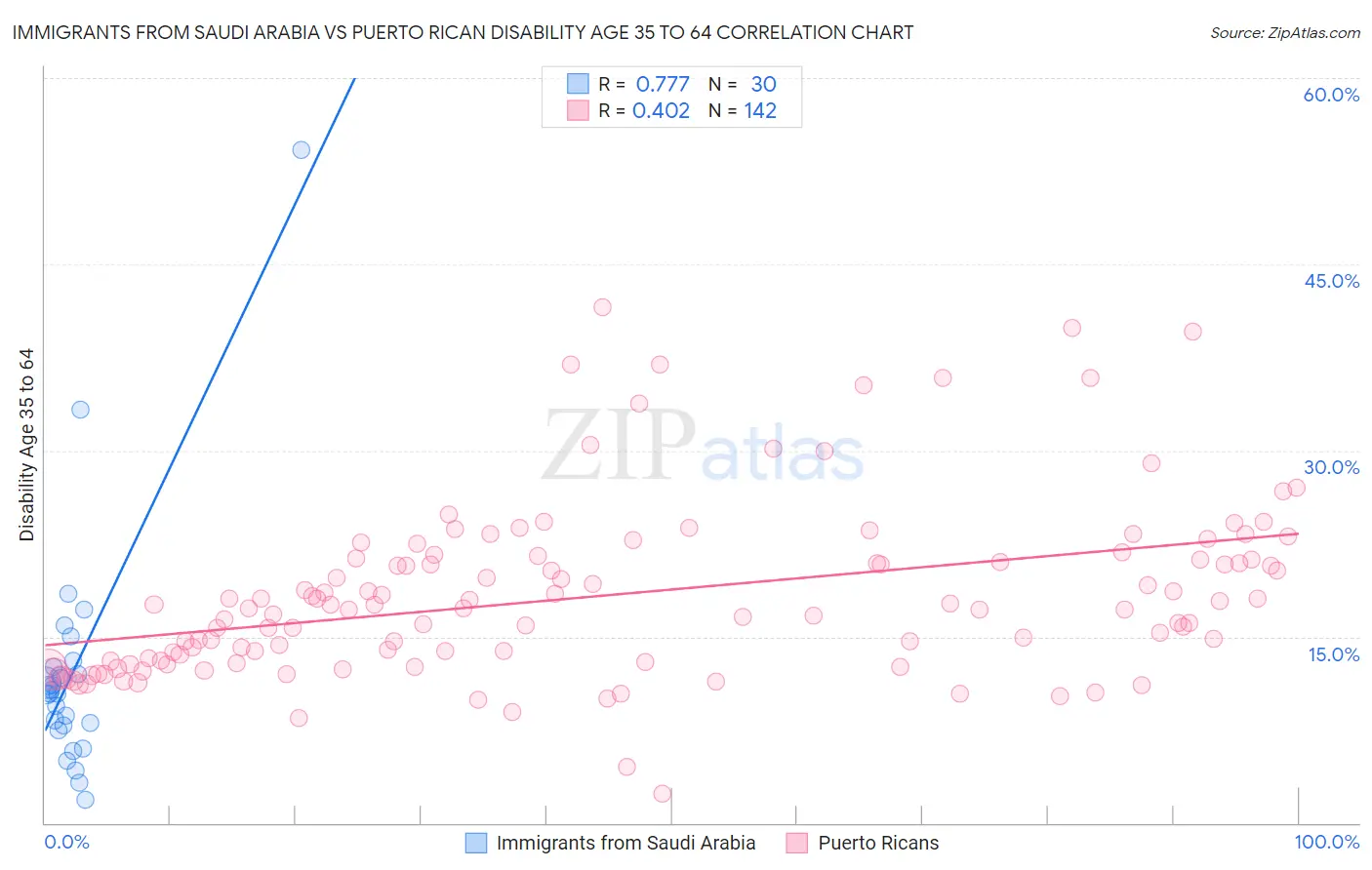 Immigrants from Saudi Arabia vs Puerto Rican Disability Age 35 to 64