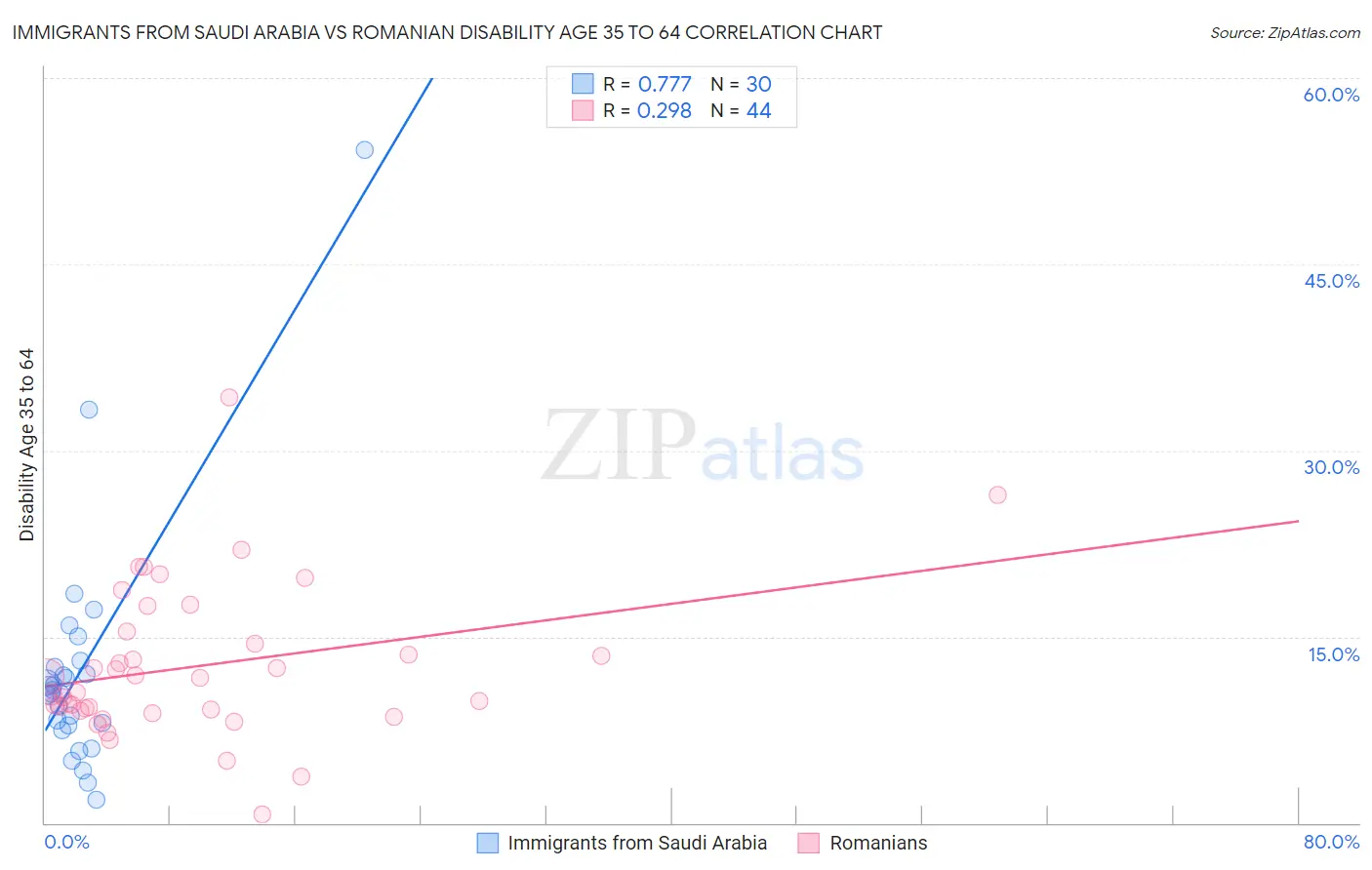 Immigrants from Saudi Arabia vs Romanian Disability Age 35 to 64