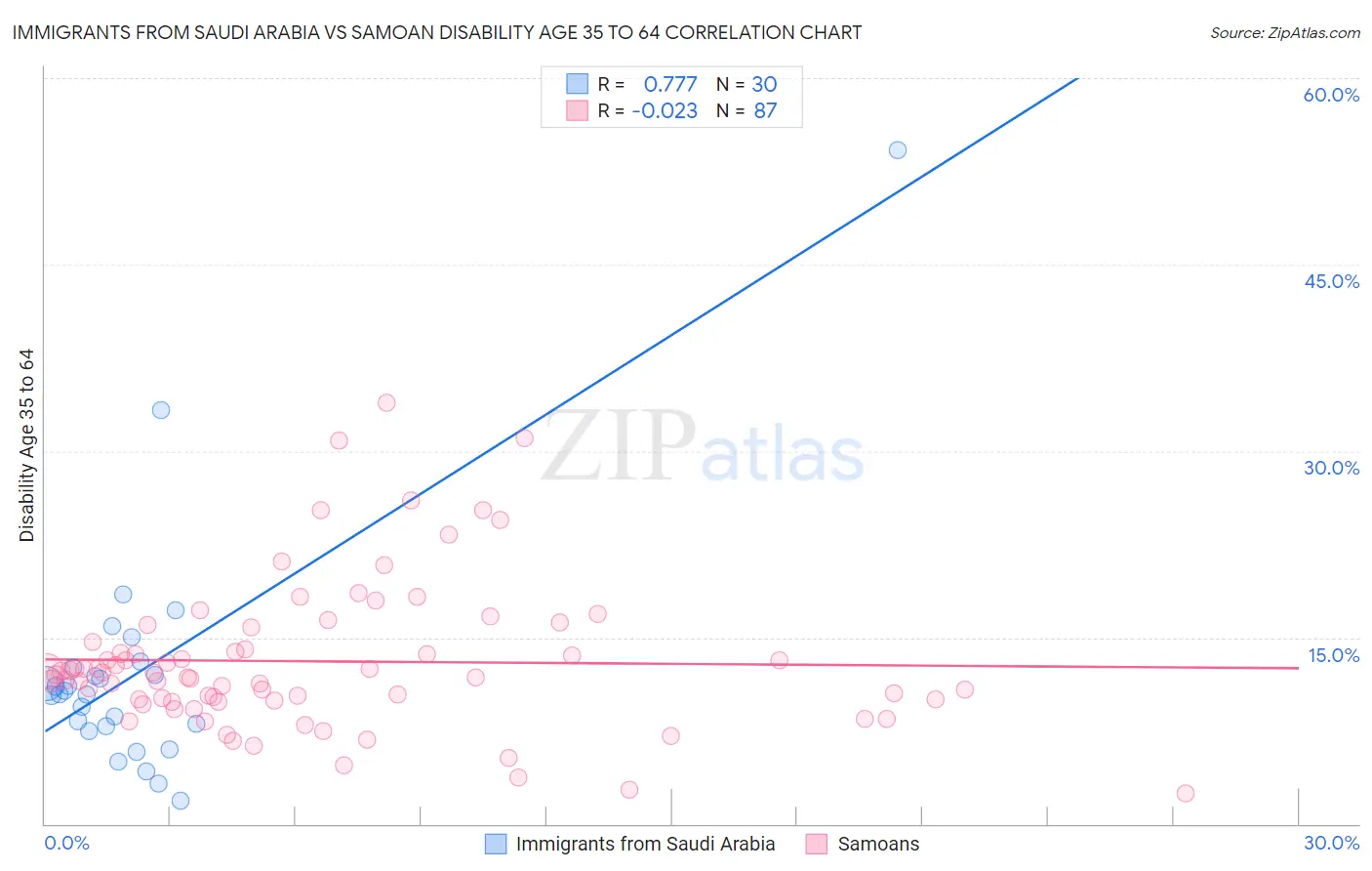 Immigrants from Saudi Arabia vs Samoan Disability Age 35 to 64