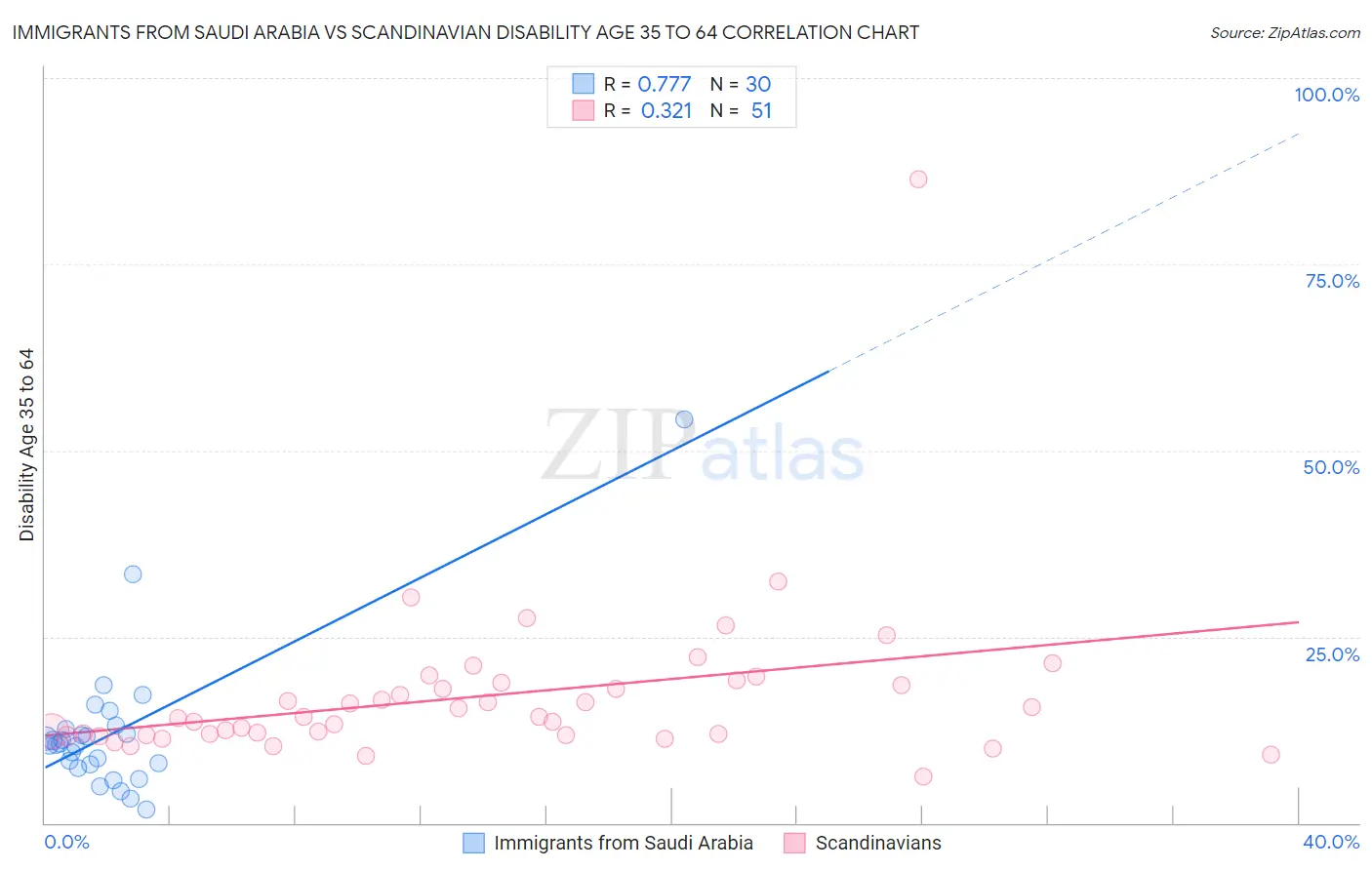Immigrants from Saudi Arabia vs Scandinavian Disability Age 35 to 64