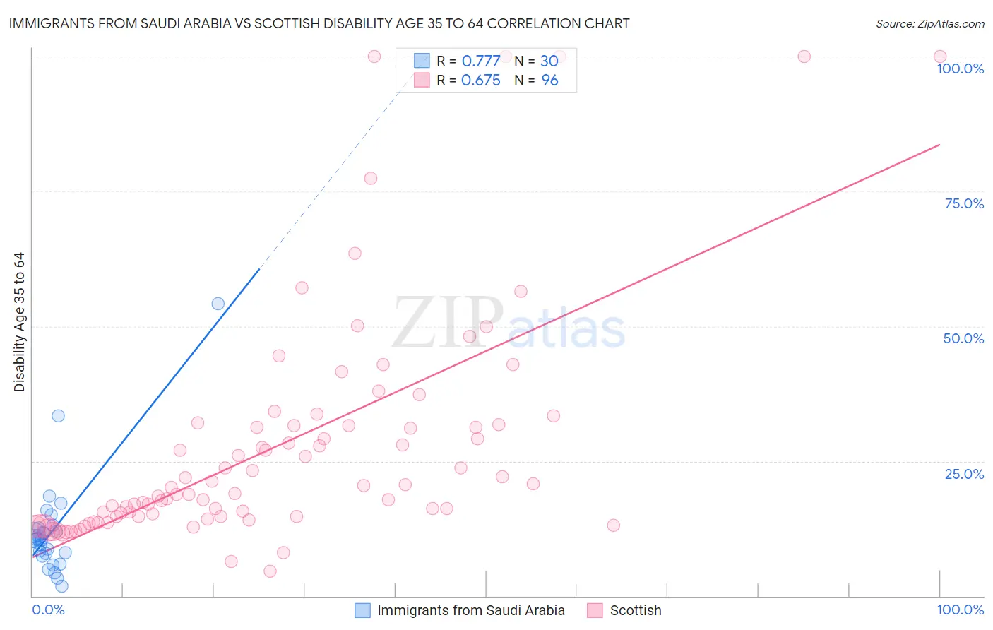 Immigrants from Saudi Arabia vs Scottish Disability Age 35 to 64