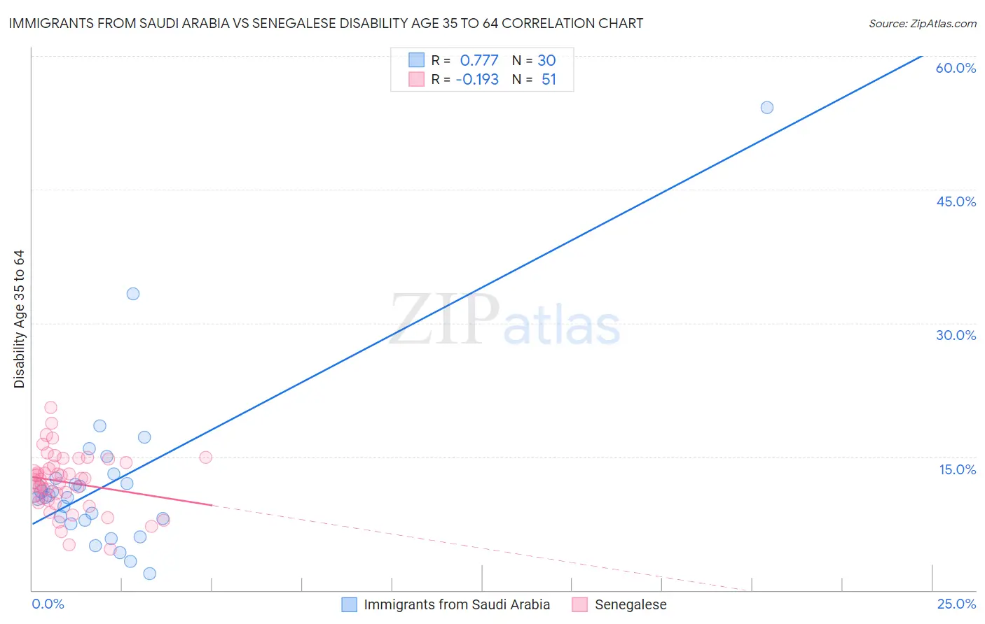 Immigrants from Saudi Arabia vs Senegalese Disability Age 35 to 64