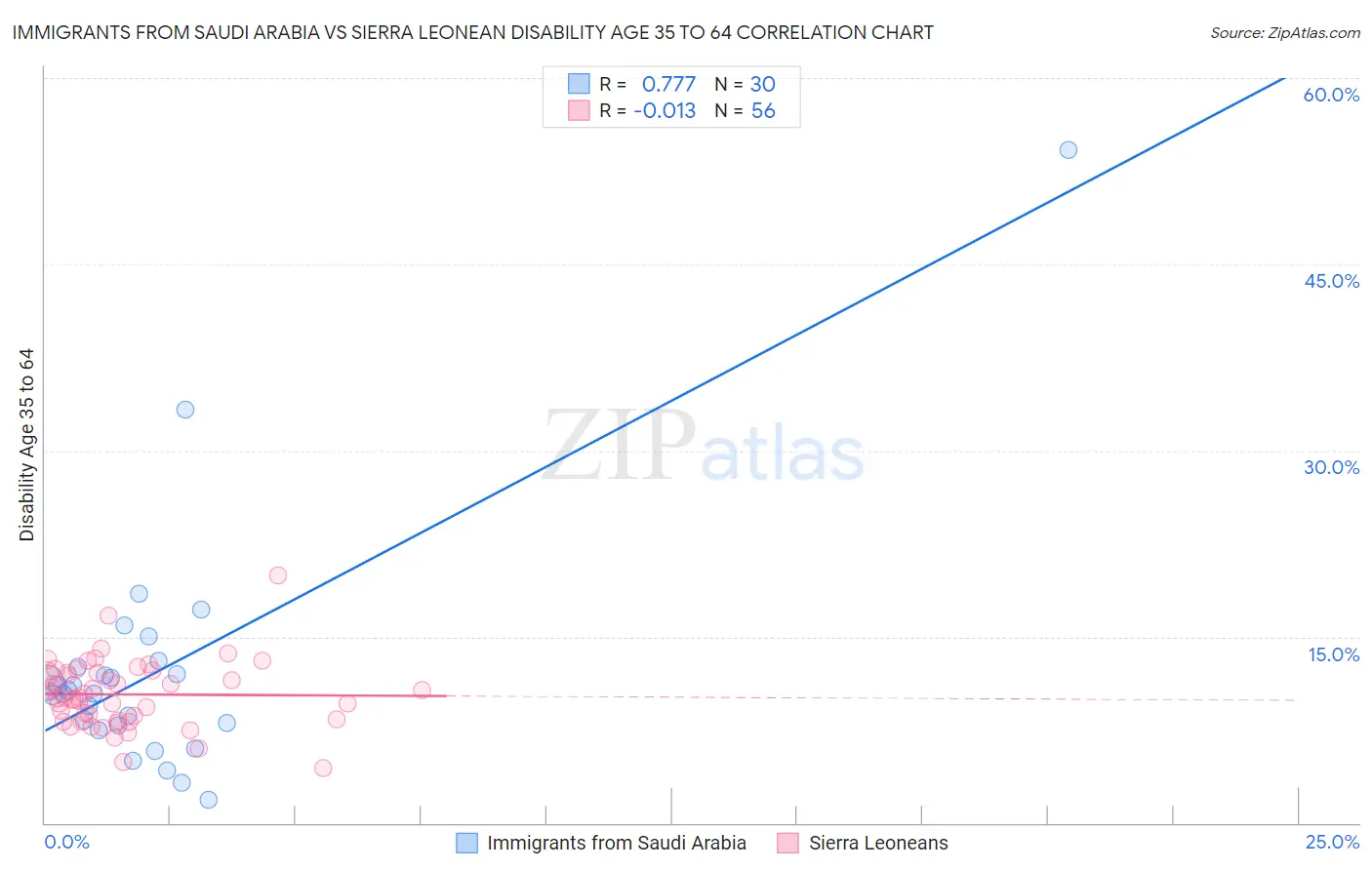 Immigrants from Saudi Arabia vs Sierra Leonean Disability Age 35 to 64