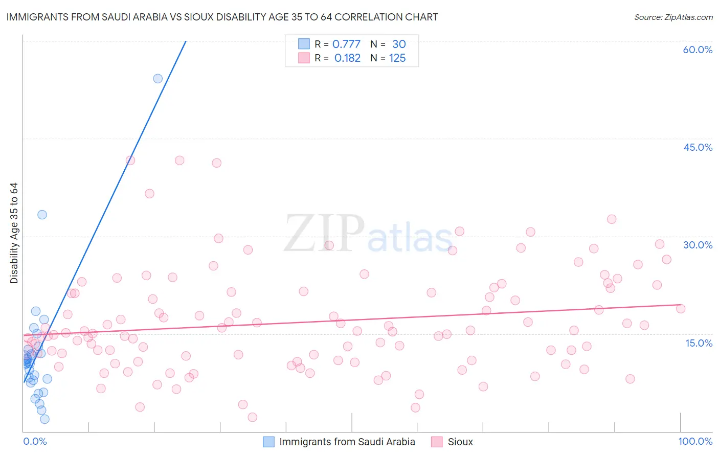 Immigrants from Saudi Arabia vs Sioux Disability Age 35 to 64