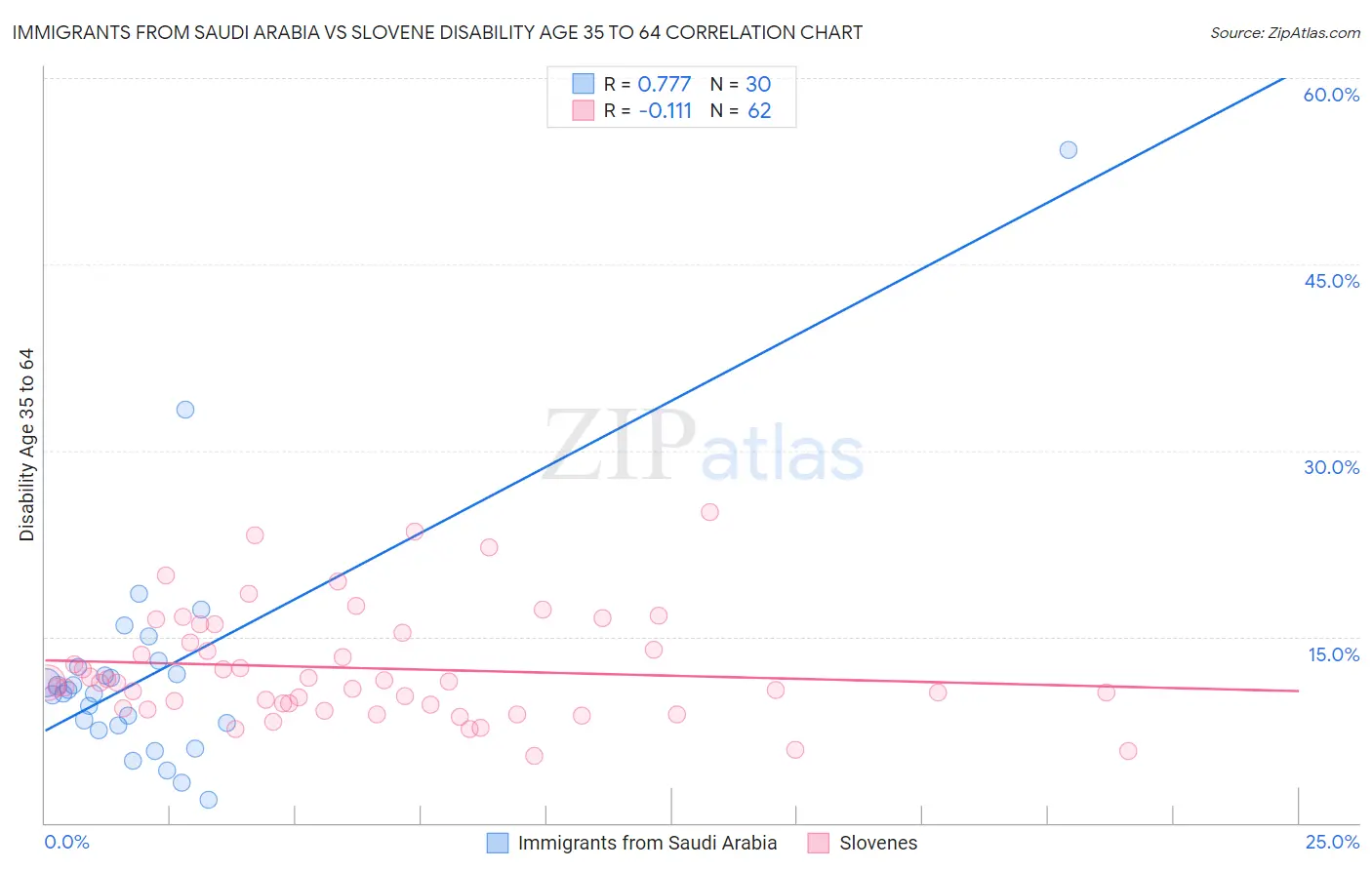 Immigrants from Saudi Arabia vs Slovene Disability Age 35 to 64
