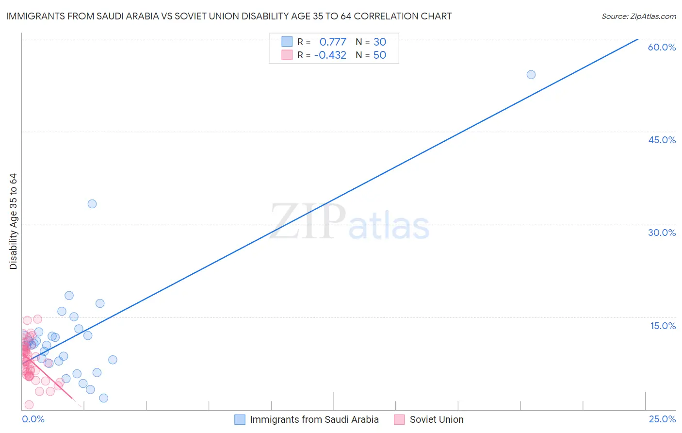 Immigrants from Saudi Arabia vs Soviet Union Disability Age 35 to 64