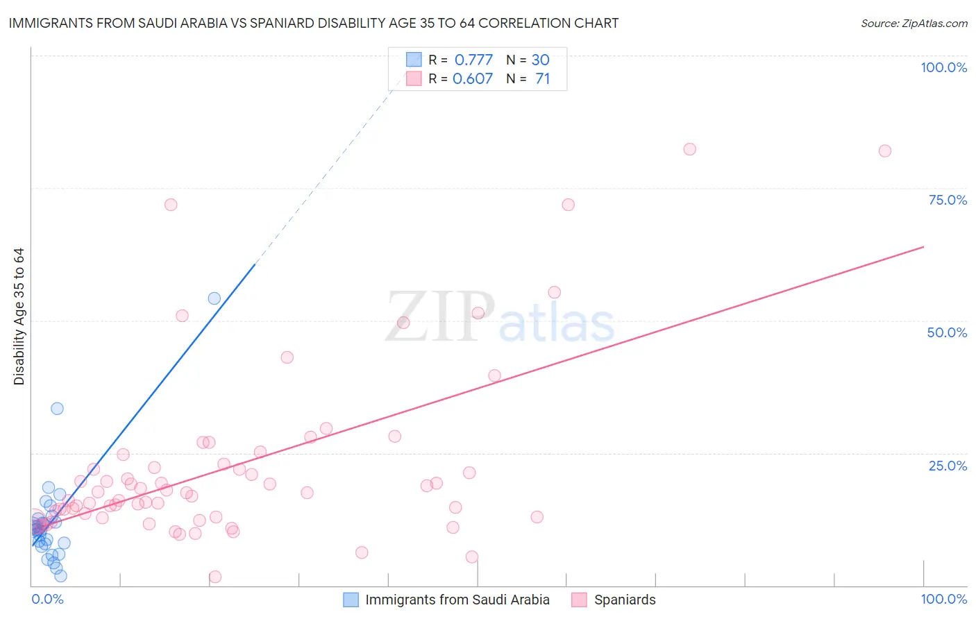 Immigrants from Saudi Arabia vs Spaniard Disability Age 35 to 64