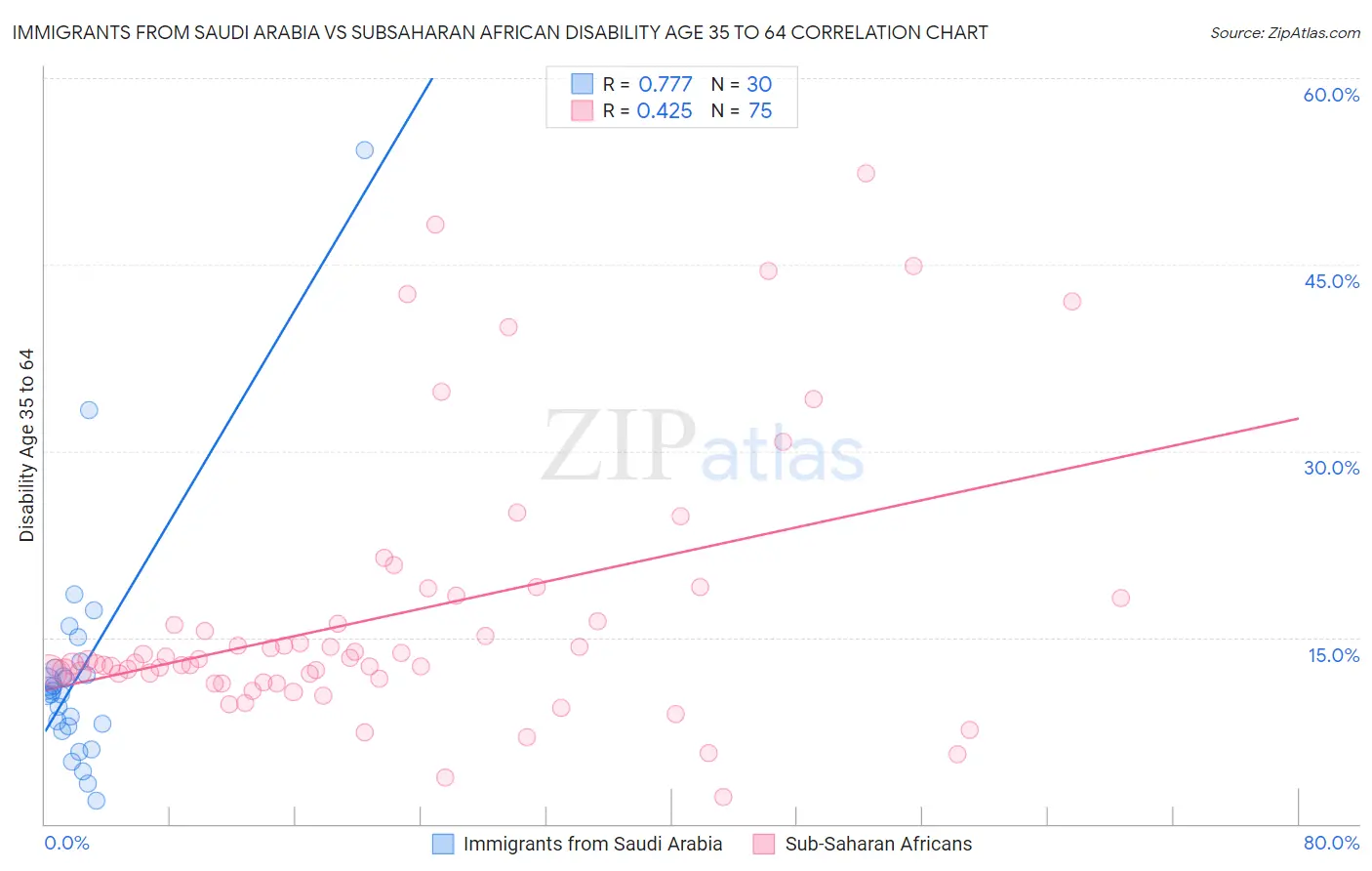 Immigrants from Saudi Arabia vs Subsaharan African Disability Age 35 to 64