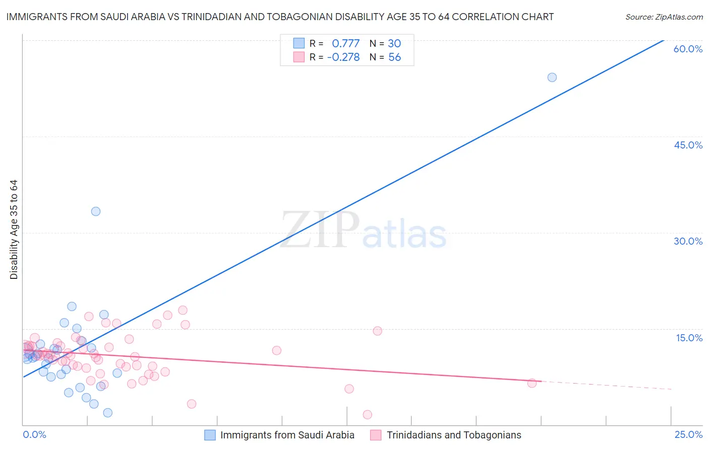 Immigrants from Saudi Arabia vs Trinidadian and Tobagonian Disability Age 35 to 64