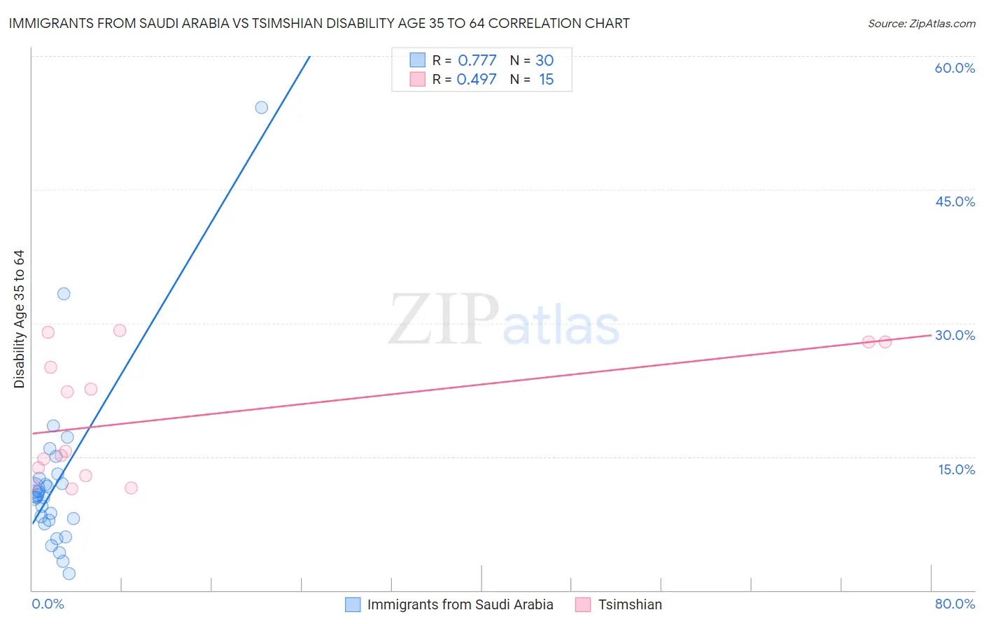 Immigrants from Saudi Arabia vs Tsimshian Disability Age 35 to 64