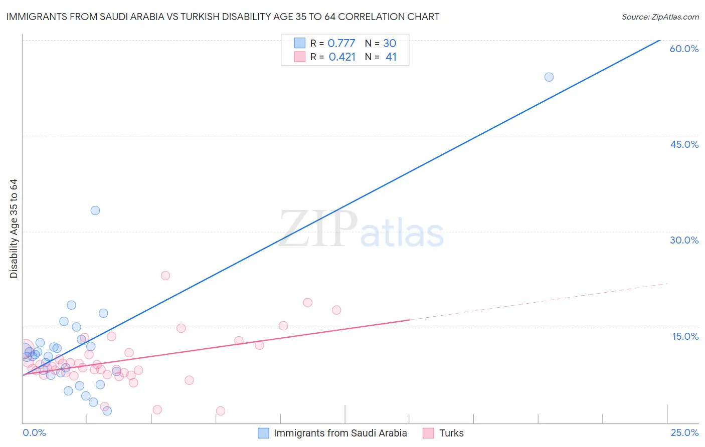 Immigrants from Saudi Arabia vs Turkish Disability Age 35 to 64