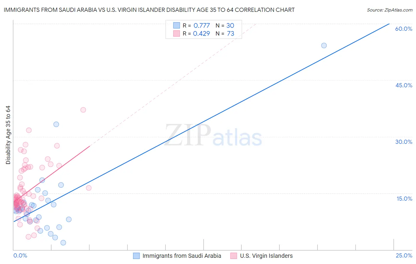 Immigrants from Saudi Arabia vs U.S. Virgin Islander Disability Age 35 to 64