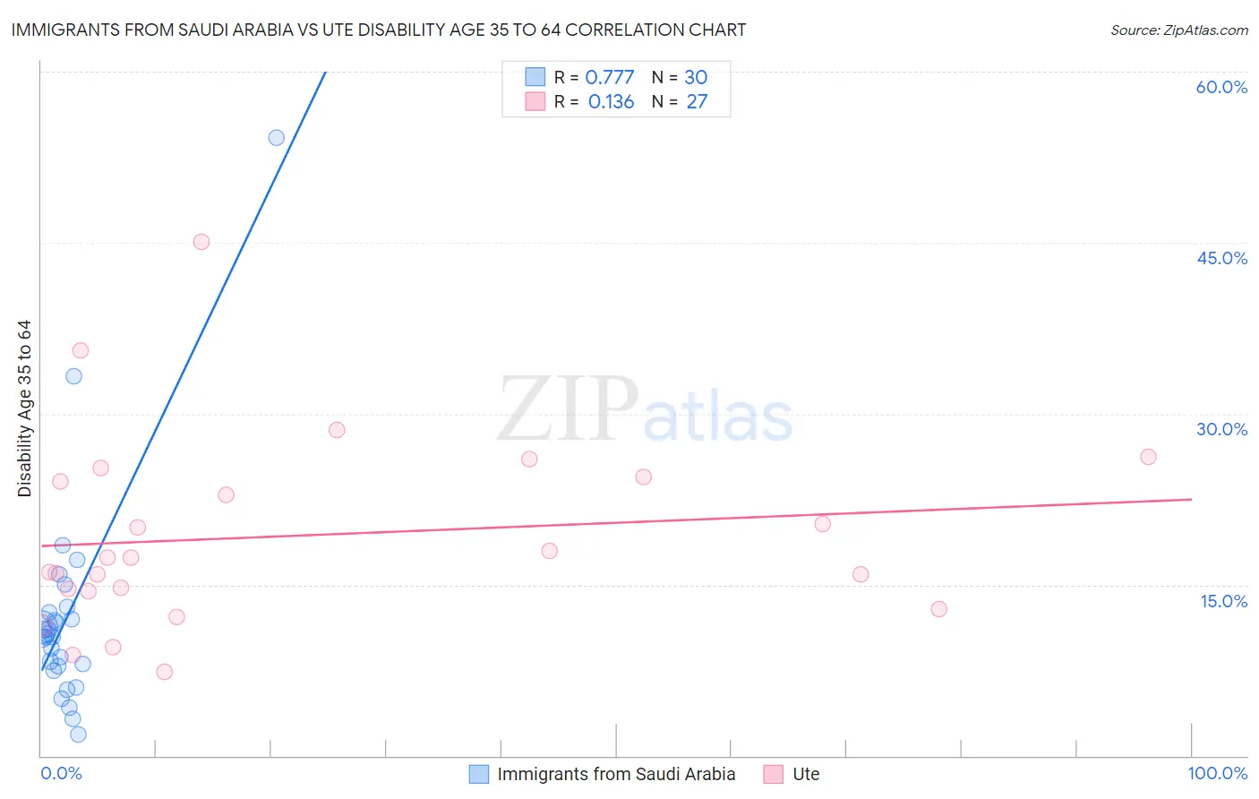 Immigrants from Saudi Arabia vs Ute Disability Age 35 to 64