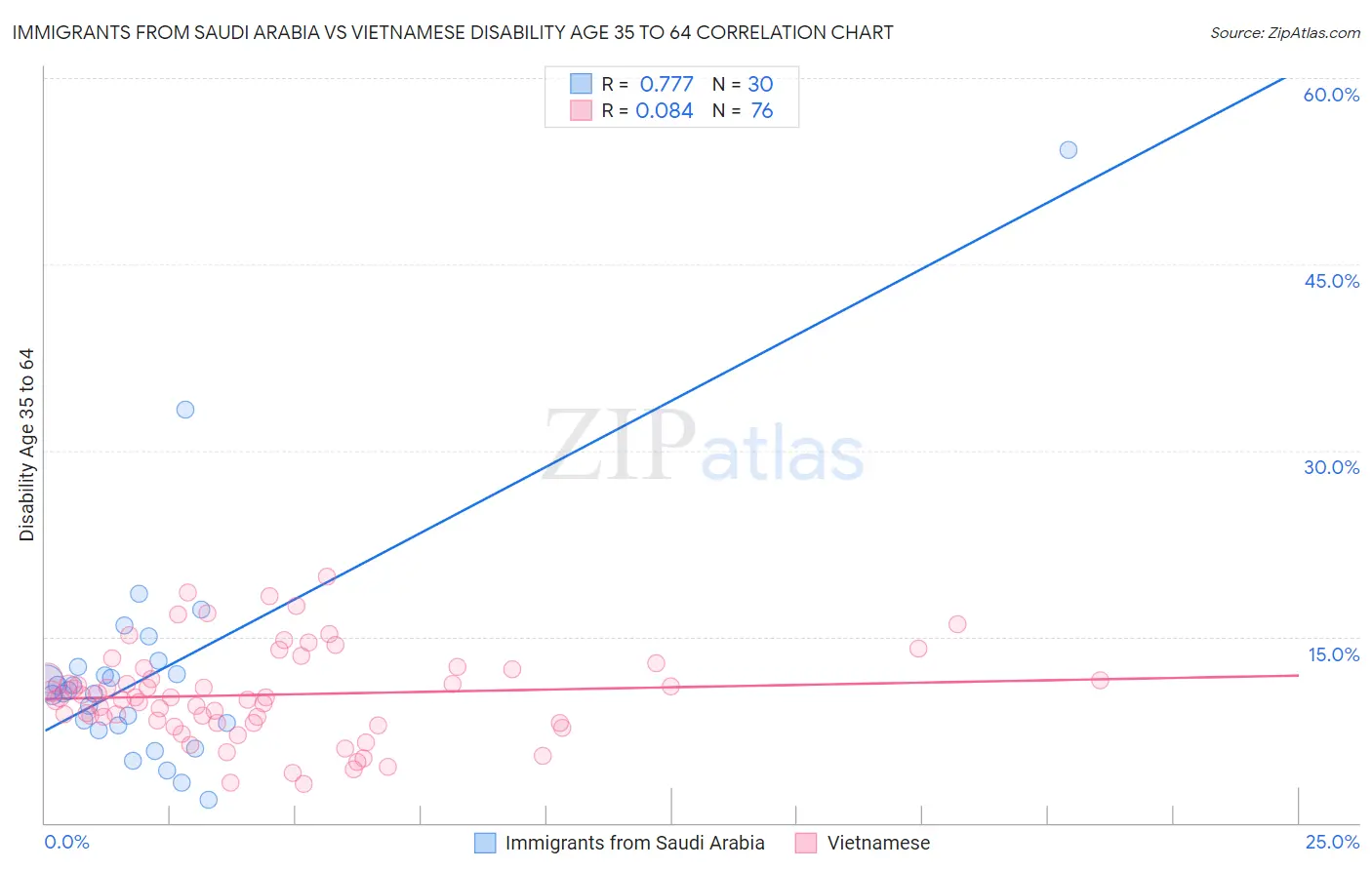 Immigrants from Saudi Arabia vs Vietnamese Disability Age 35 to 64