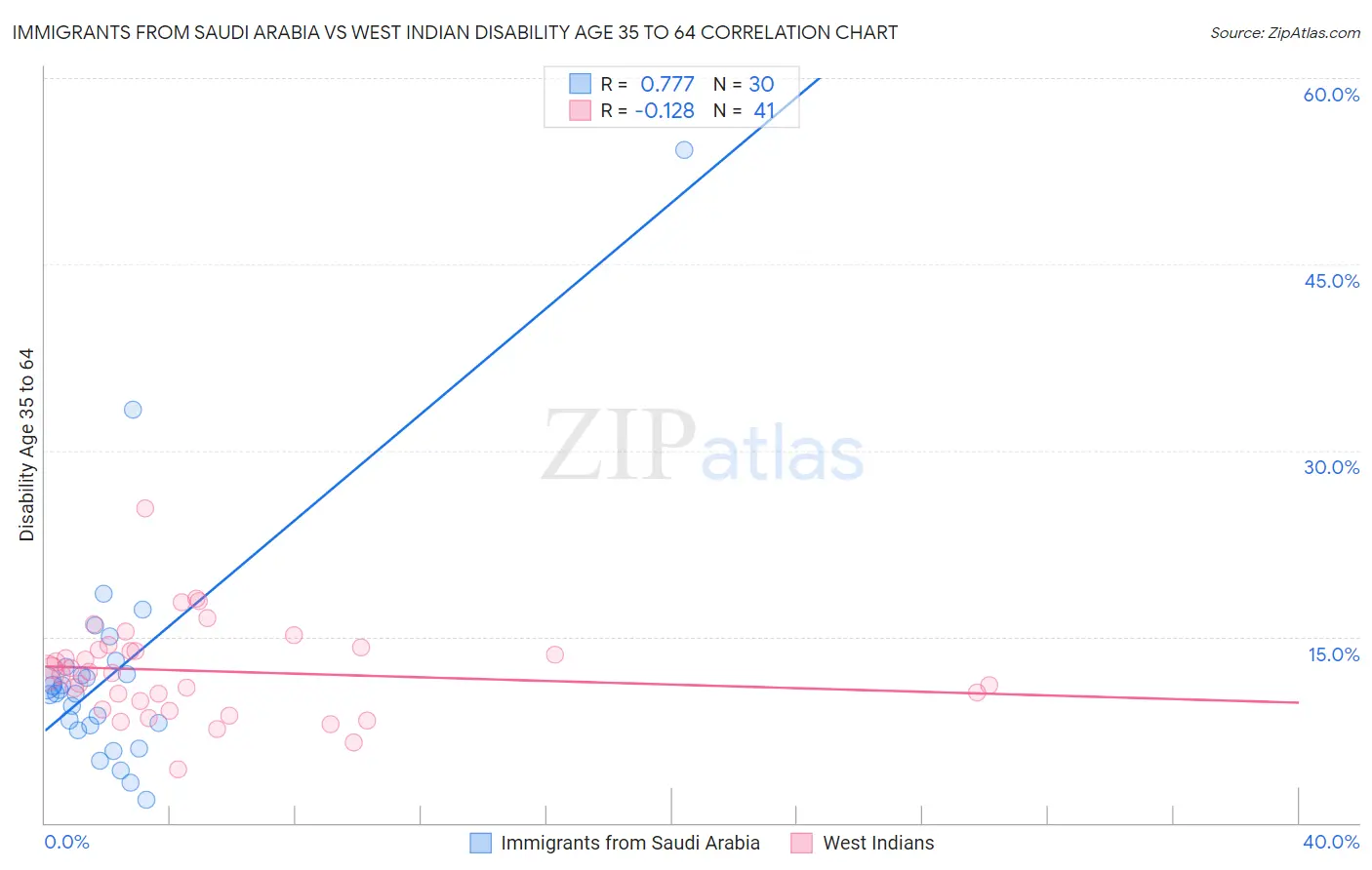 Immigrants from Saudi Arabia vs West Indian Disability Age 35 to 64