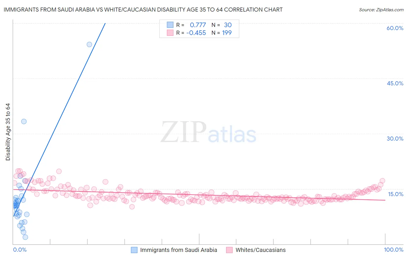 Immigrants from Saudi Arabia vs White/Caucasian Disability Age 35 to 64