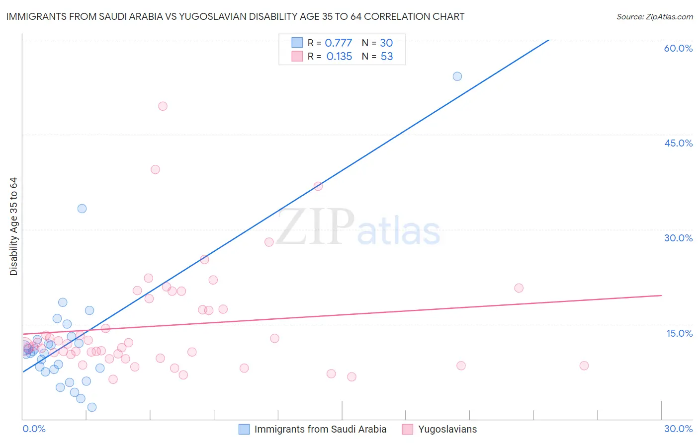 Immigrants from Saudi Arabia vs Yugoslavian Disability Age 35 to 64