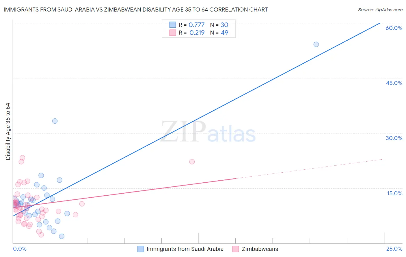 Immigrants from Saudi Arabia vs Zimbabwean Disability Age 35 to 64