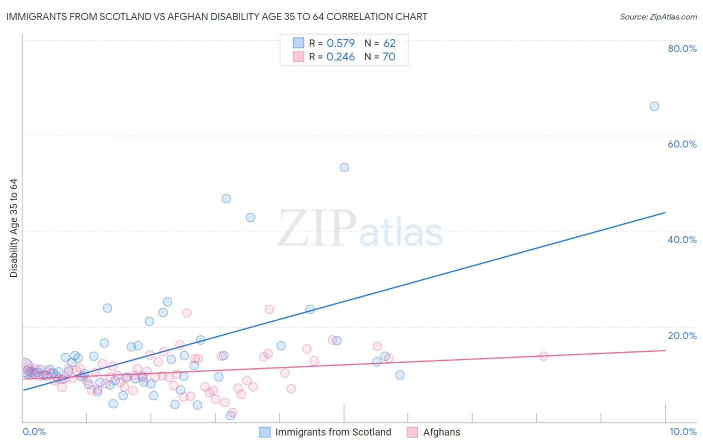 Immigrants from Scotland vs Afghan Disability Age 35 to 64