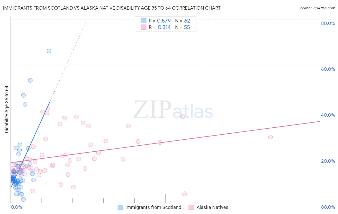 Immigrants from Scotland vs Alaska Native Disability Age 35 to 64