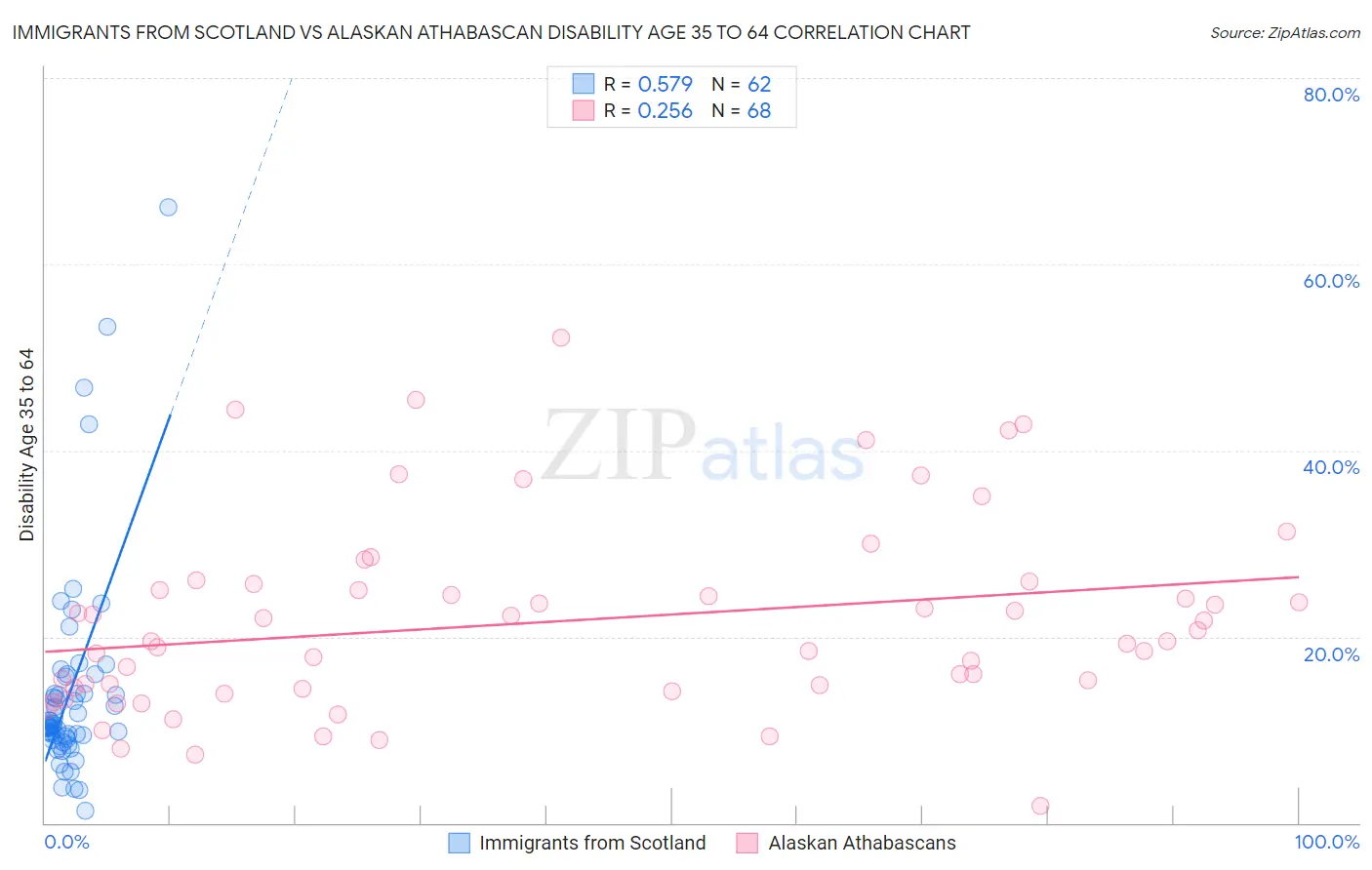 Immigrants from Scotland vs Alaskan Athabascan Disability Age 35 to 64