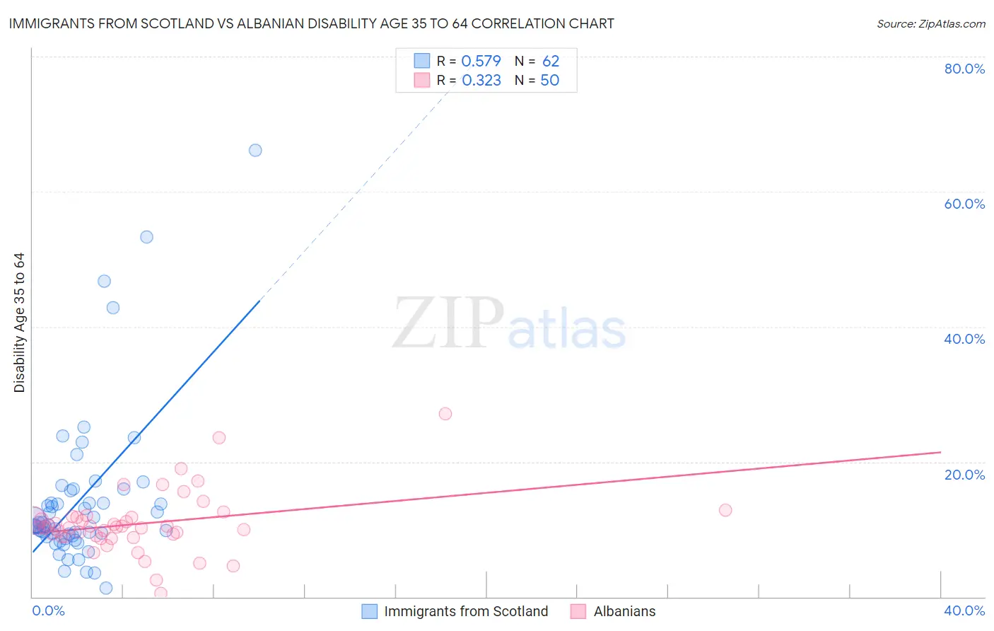 Immigrants from Scotland vs Albanian Disability Age 35 to 64