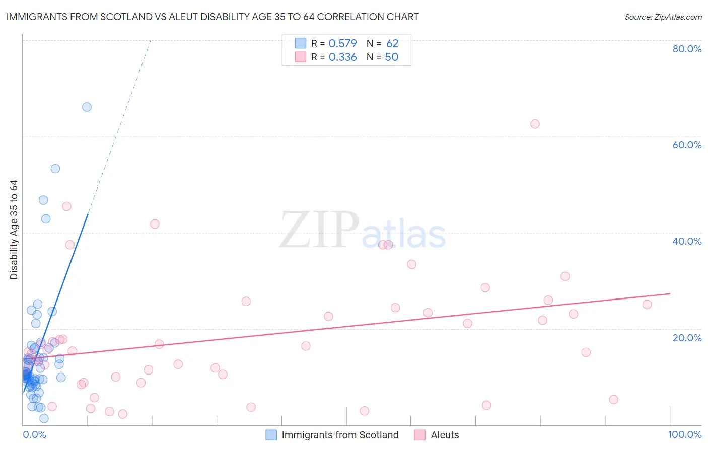 Immigrants from Scotland vs Aleut Disability Age 35 to 64