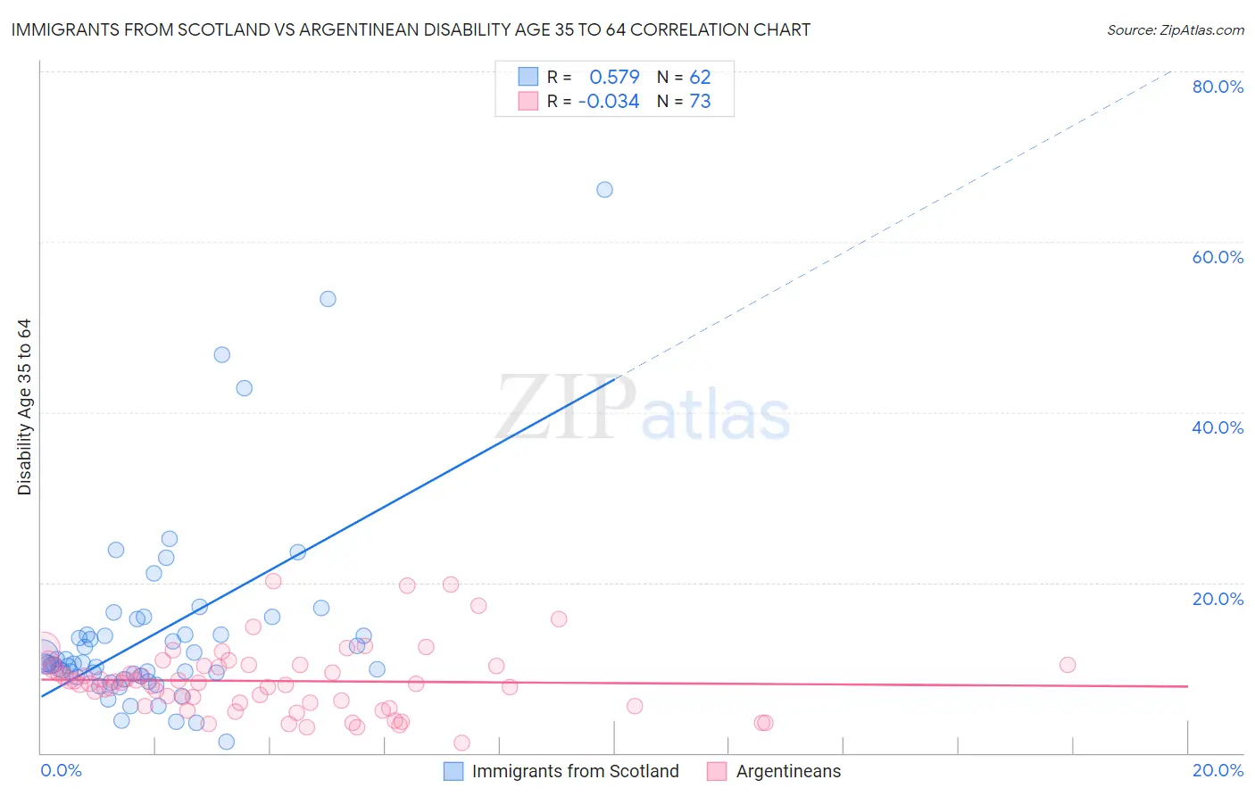 Immigrants from Scotland vs Argentinean Disability Age 35 to 64