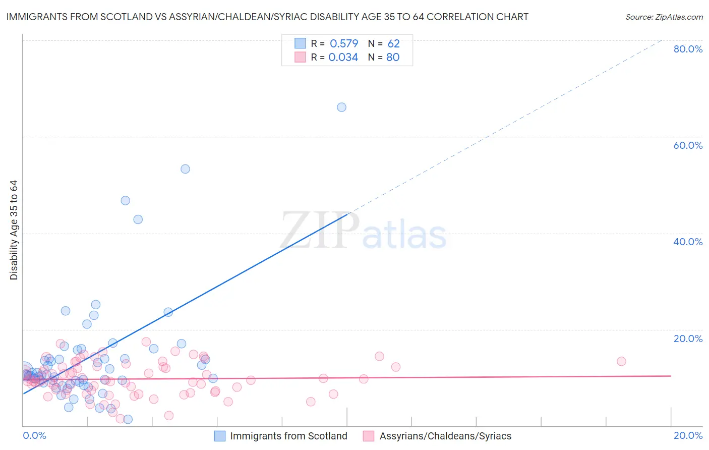 Immigrants from Scotland vs Assyrian/Chaldean/Syriac Disability Age 35 to 64