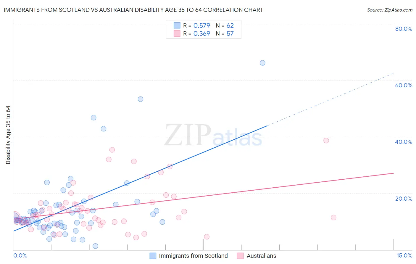 Immigrants from Scotland vs Australian Disability Age 35 to 64