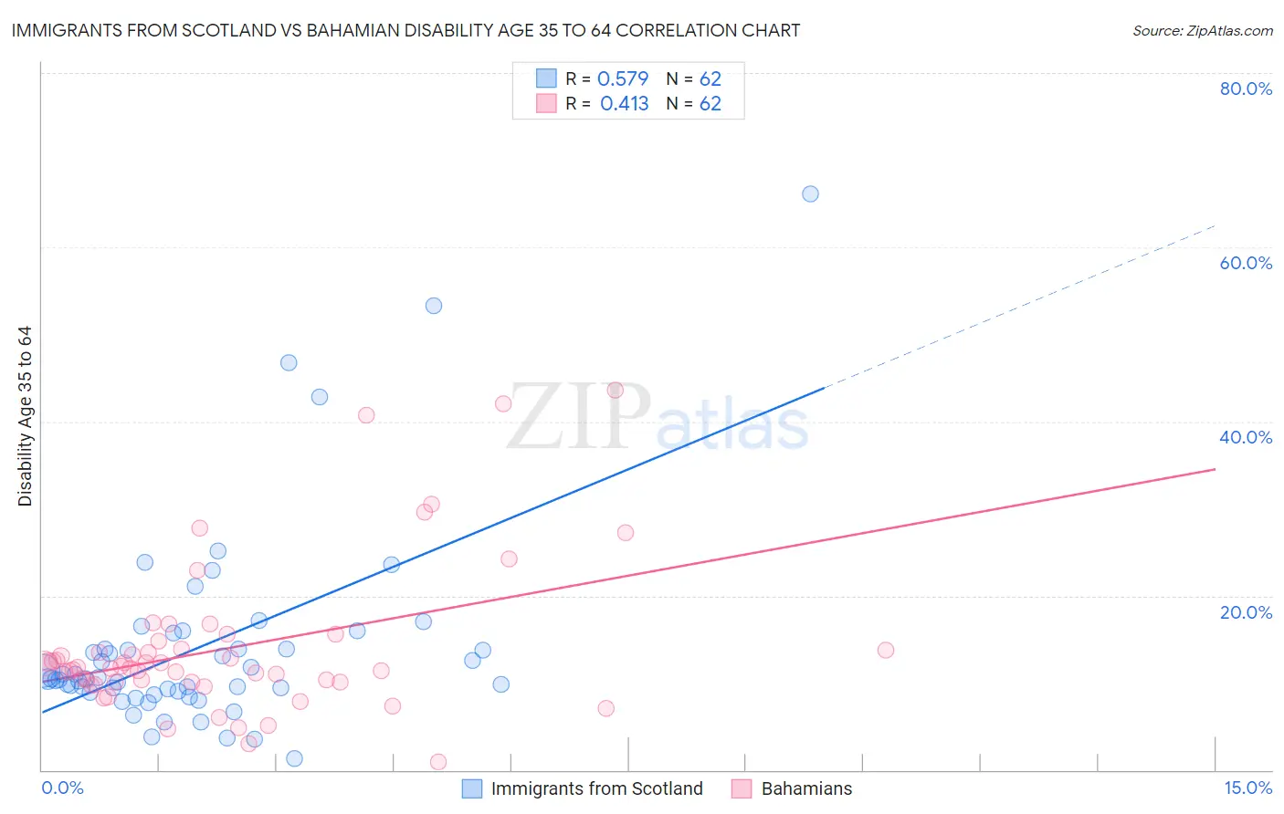 Immigrants from Scotland vs Bahamian Disability Age 35 to 64