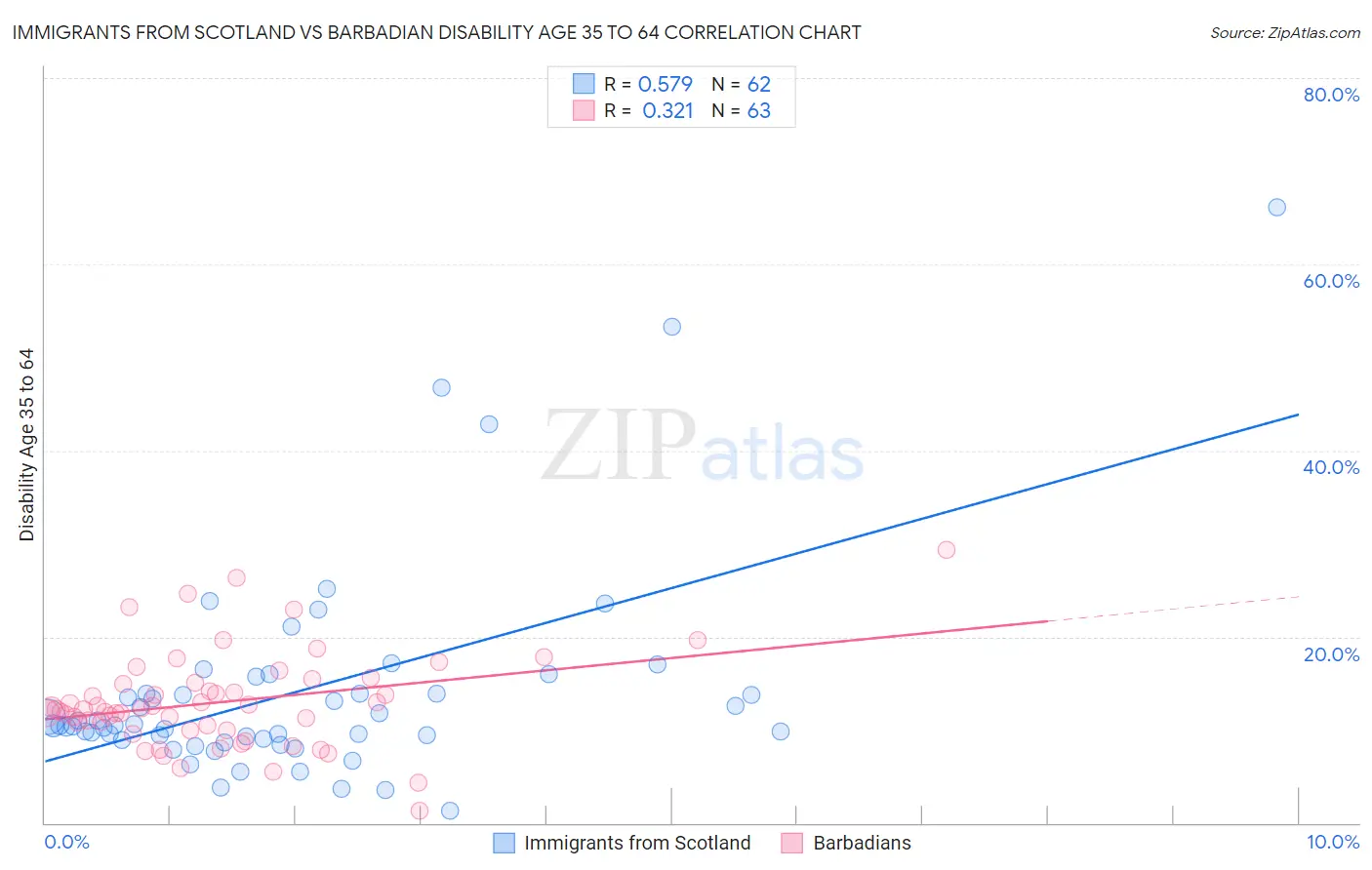 Immigrants from Scotland vs Barbadian Disability Age 35 to 64