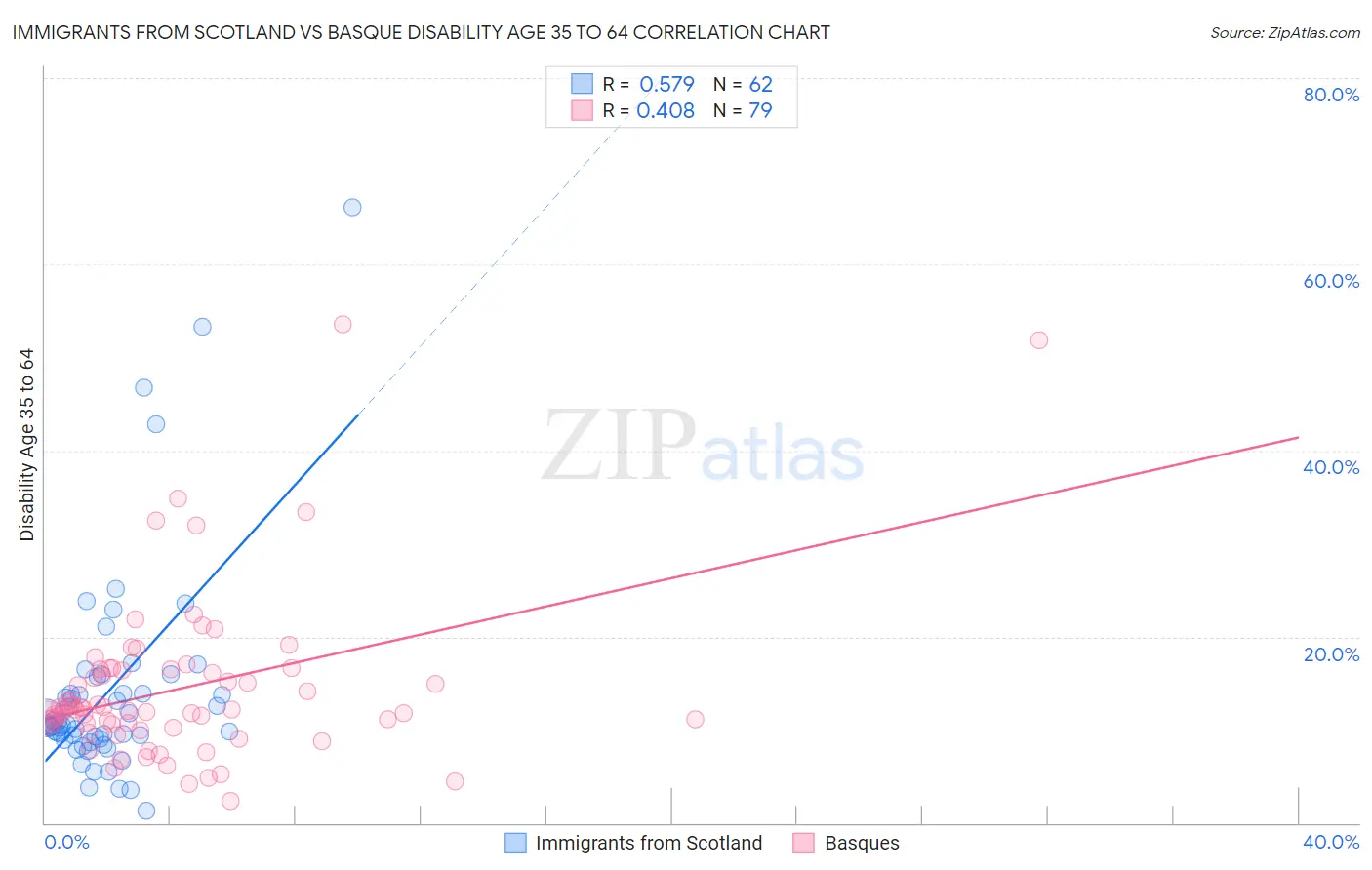 Immigrants from Scotland vs Basque Disability Age 35 to 64