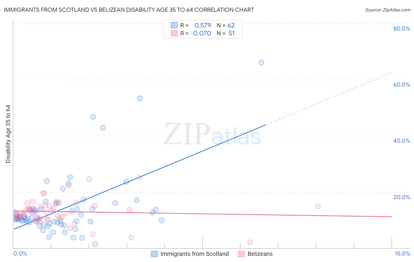 Immigrants from Scotland vs Belizean Disability Age 35 to 64
