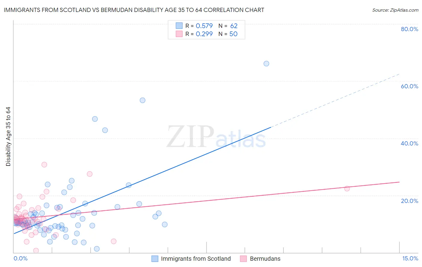 Immigrants from Scotland vs Bermudan Disability Age 35 to 64