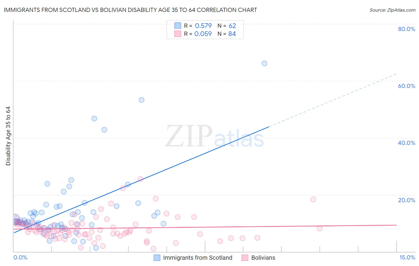 Immigrants from Scotland vs Bolivian Disability Age 35 to 64
