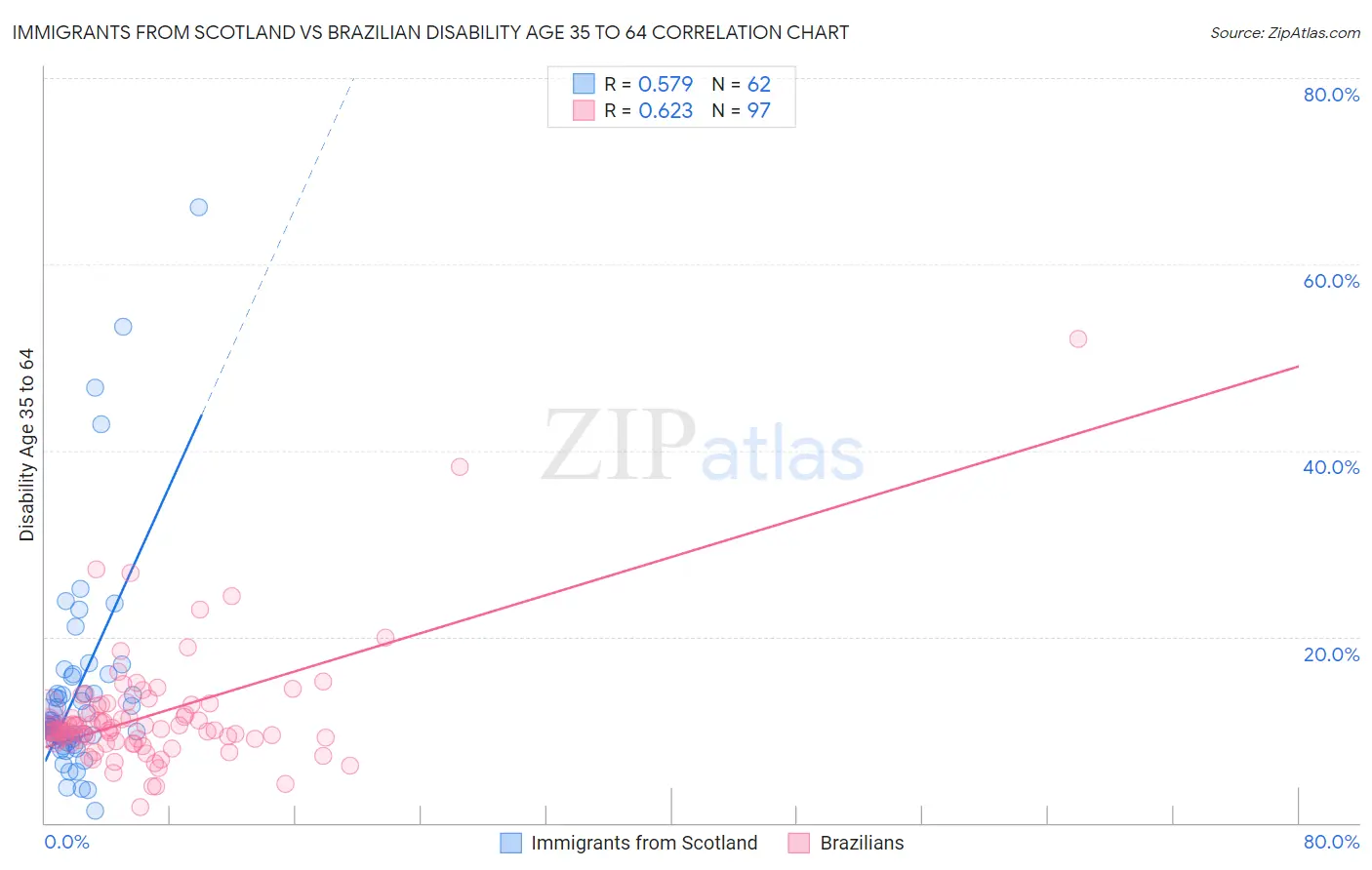 Immigrants from Scotland vs Brazilian Disability Age 35 to 64