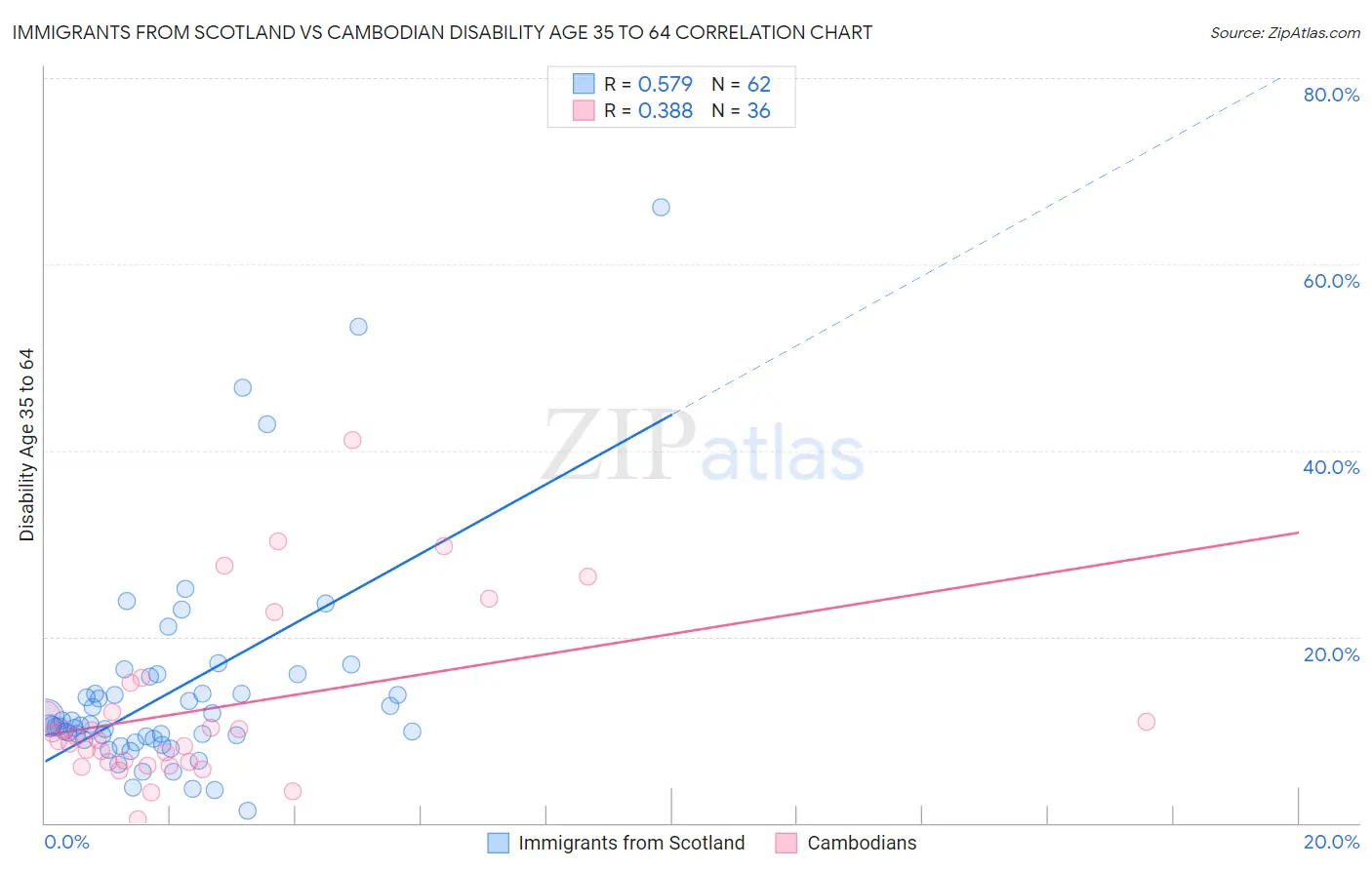Immigrants from Scotland vs Cambodian Disability Age 35 to 64