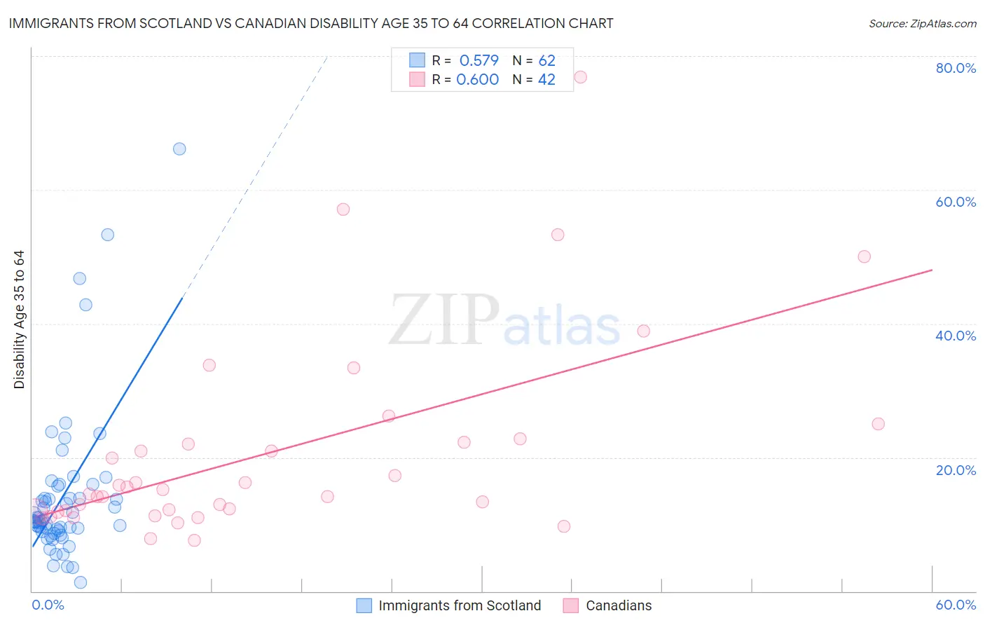 Immigrants from Scotland vs Canadian Disability Age 35 to 64