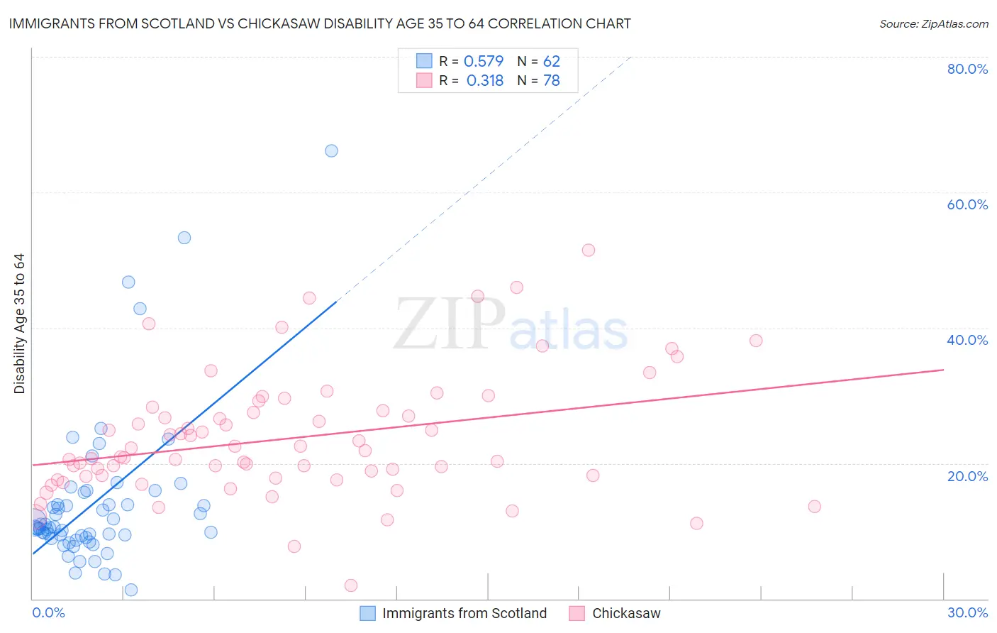 Immigrants from Scotland vs Chickasaw Disability Age 35 to 64