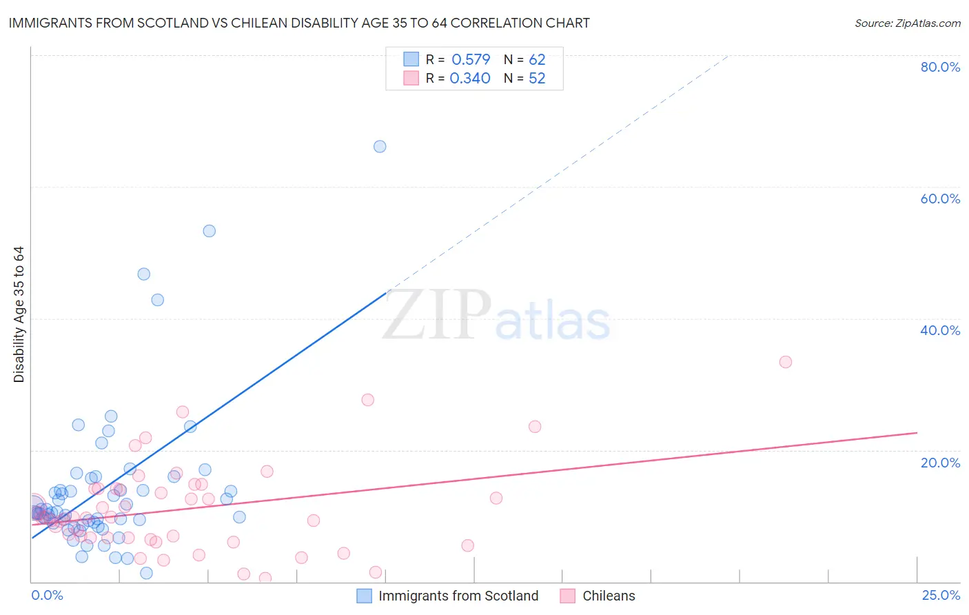 Immigrants from Scotland vs Chilean Disability Age 35 to 64
