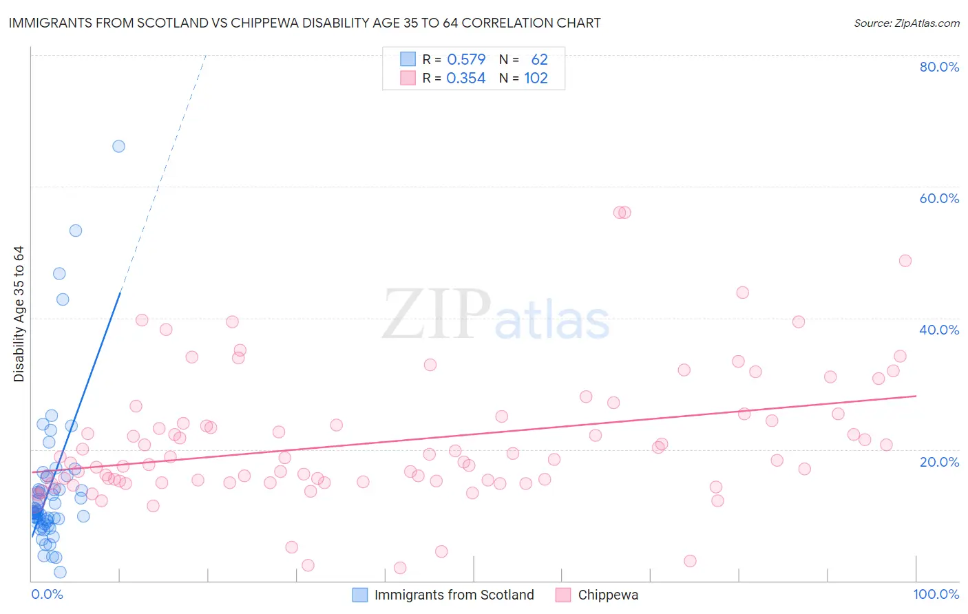 Immigrants from Scotland vs Chippewa Disability Age 35 to 64
