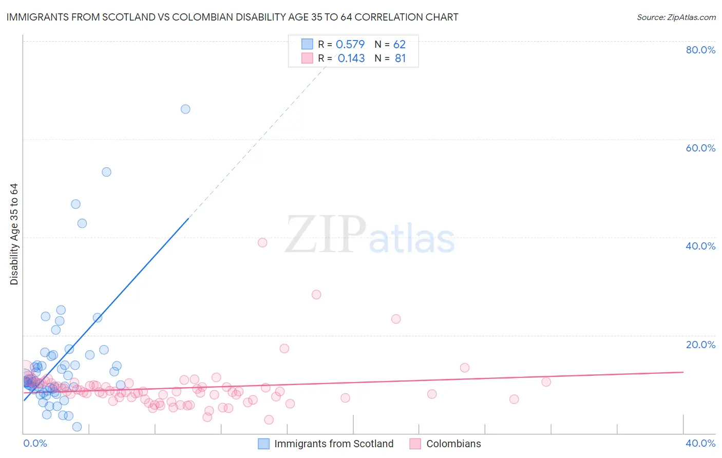 Immigrants from Scotland vs Colombian Disability Age 35 to 64