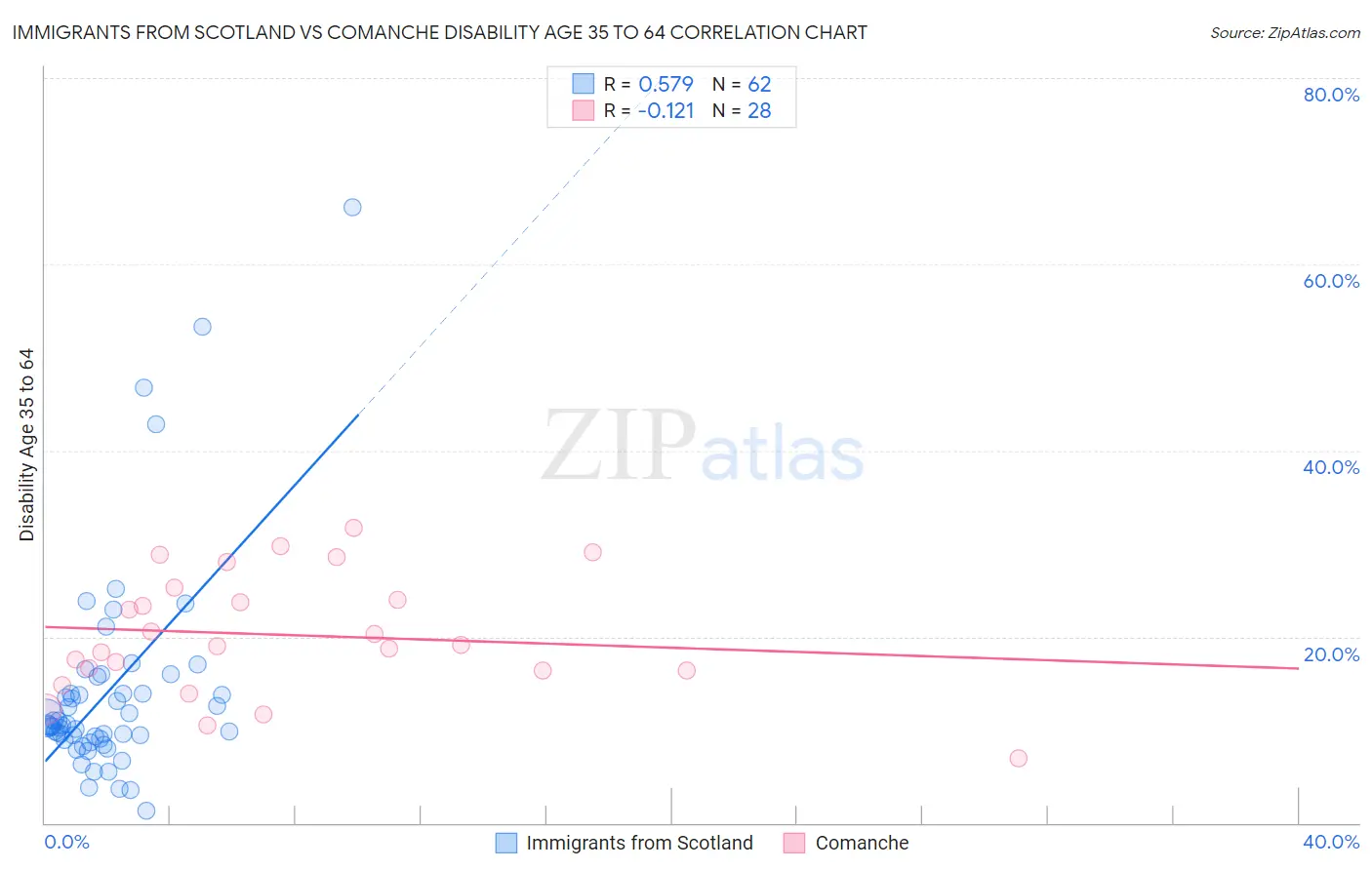 Immigrants from Scotland vs Comanche Disability Age 35 to 64